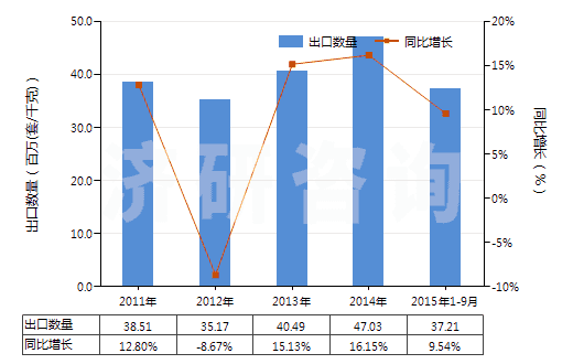 2011-2015年9月中國(guó)減壓閥(HS84811000)出口量及增速統(tǒng)計(jì)